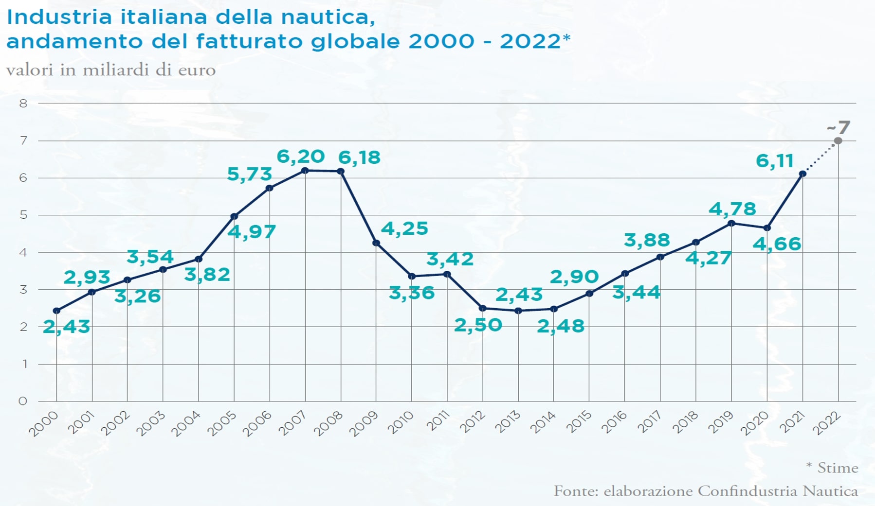 Per La Nautica Italiano Fatturato Record Da 7 Miliardi Di Euro ...