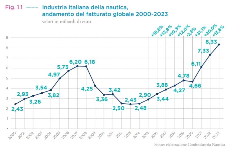 Nautica in cifre anno 2023 – fatturato globale settore nautica